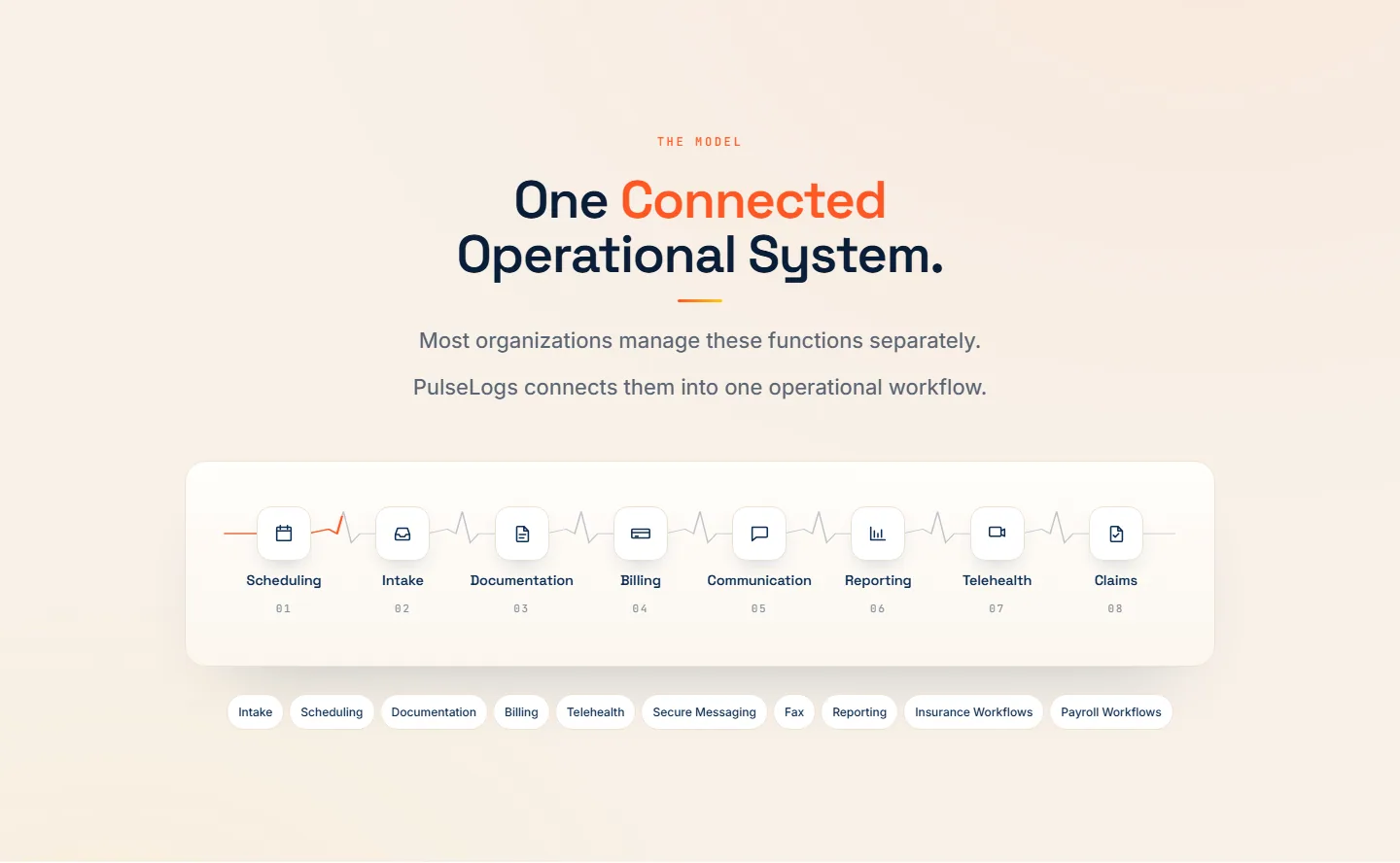 One Connected Operational System section with eight functions linked along an EKG line